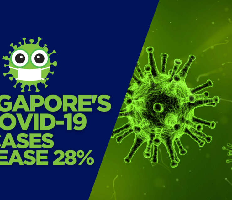 Singapore’s COVID-19 CasesIncrease 28%
