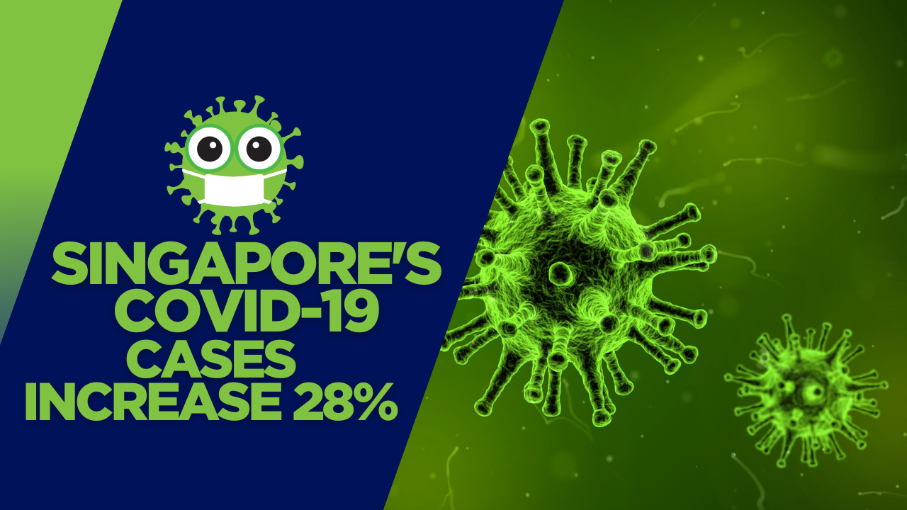 Singapore’s COVID-19 CasesIncrease 28%